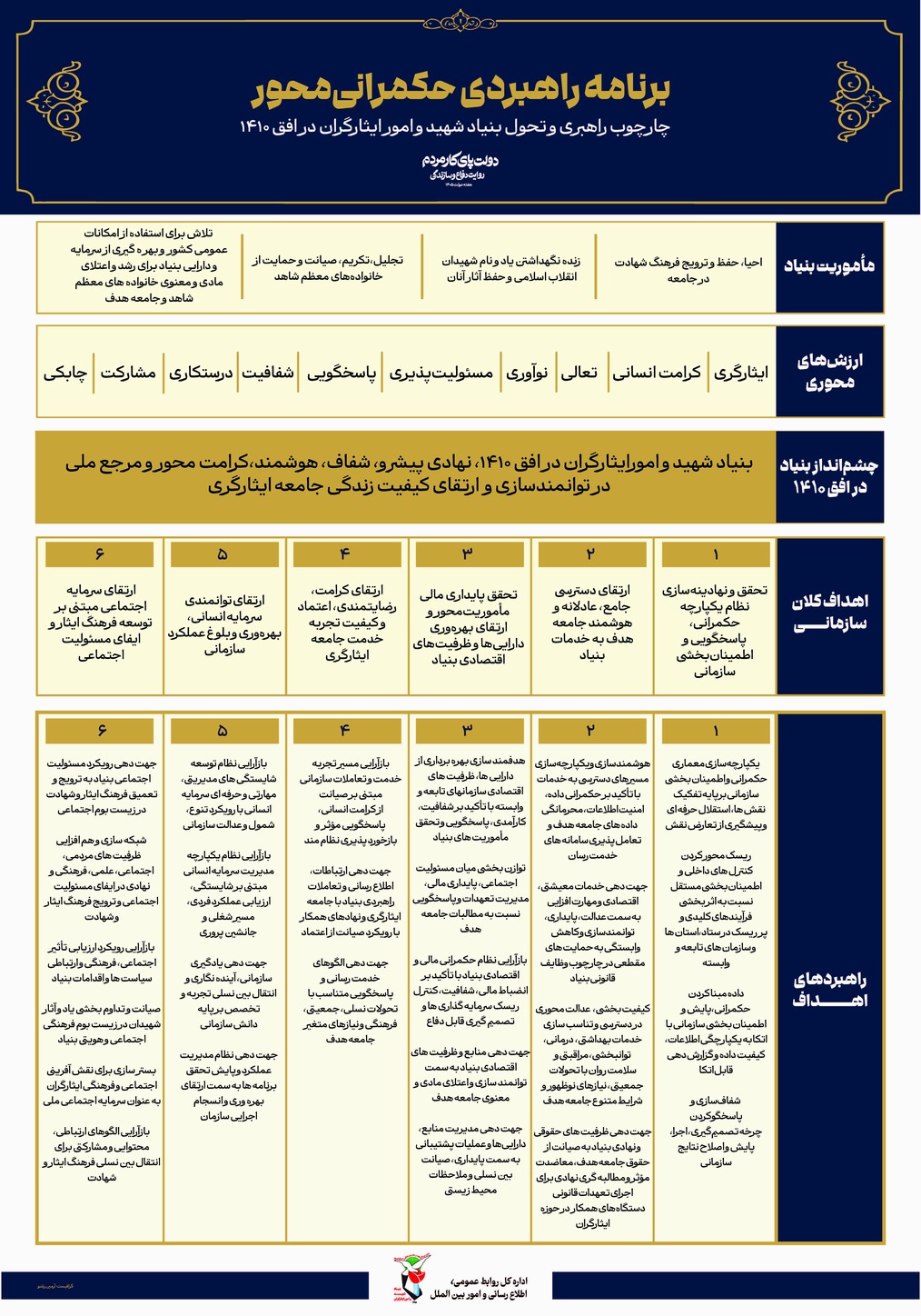 برنامه راهبردی حکمرانی محور